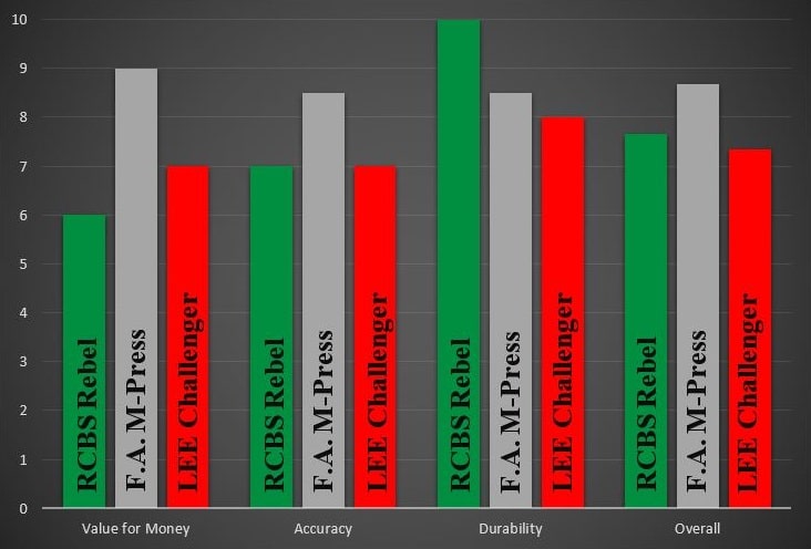 Comparison using Grouped bar chart of single stage reloading press